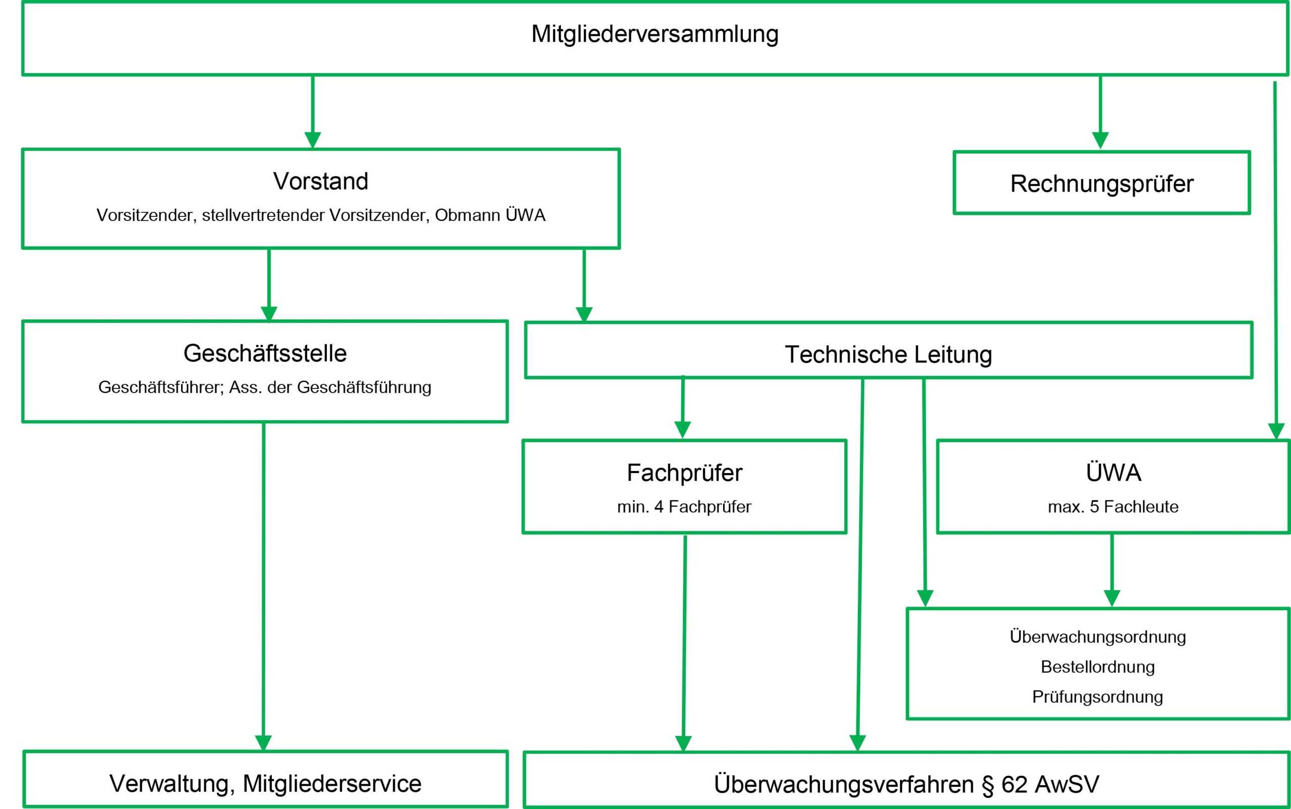 Organisationsstruktur